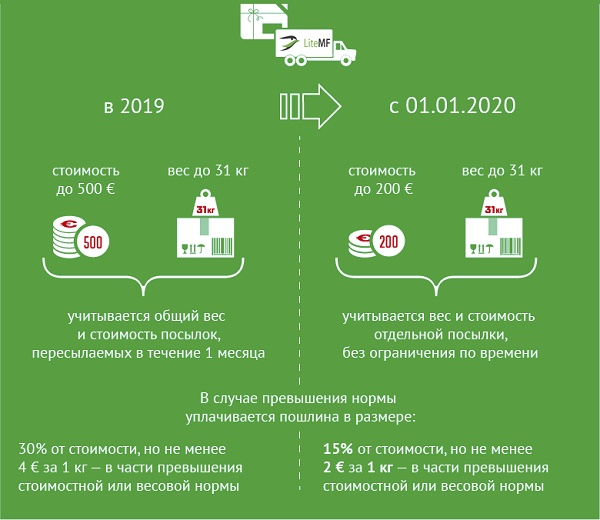 Сколько стоит бесплатная доставка в iHerb?