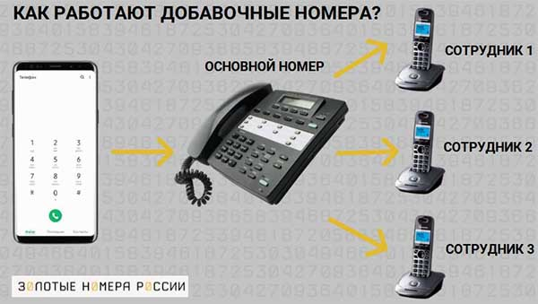 Как ввести внутренний номер оператора с мобильного или таксофона